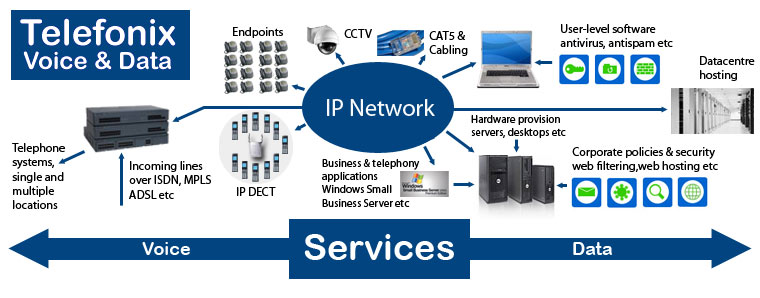 Telefonix Voice & Data Services Telefonix Voice & Data Services